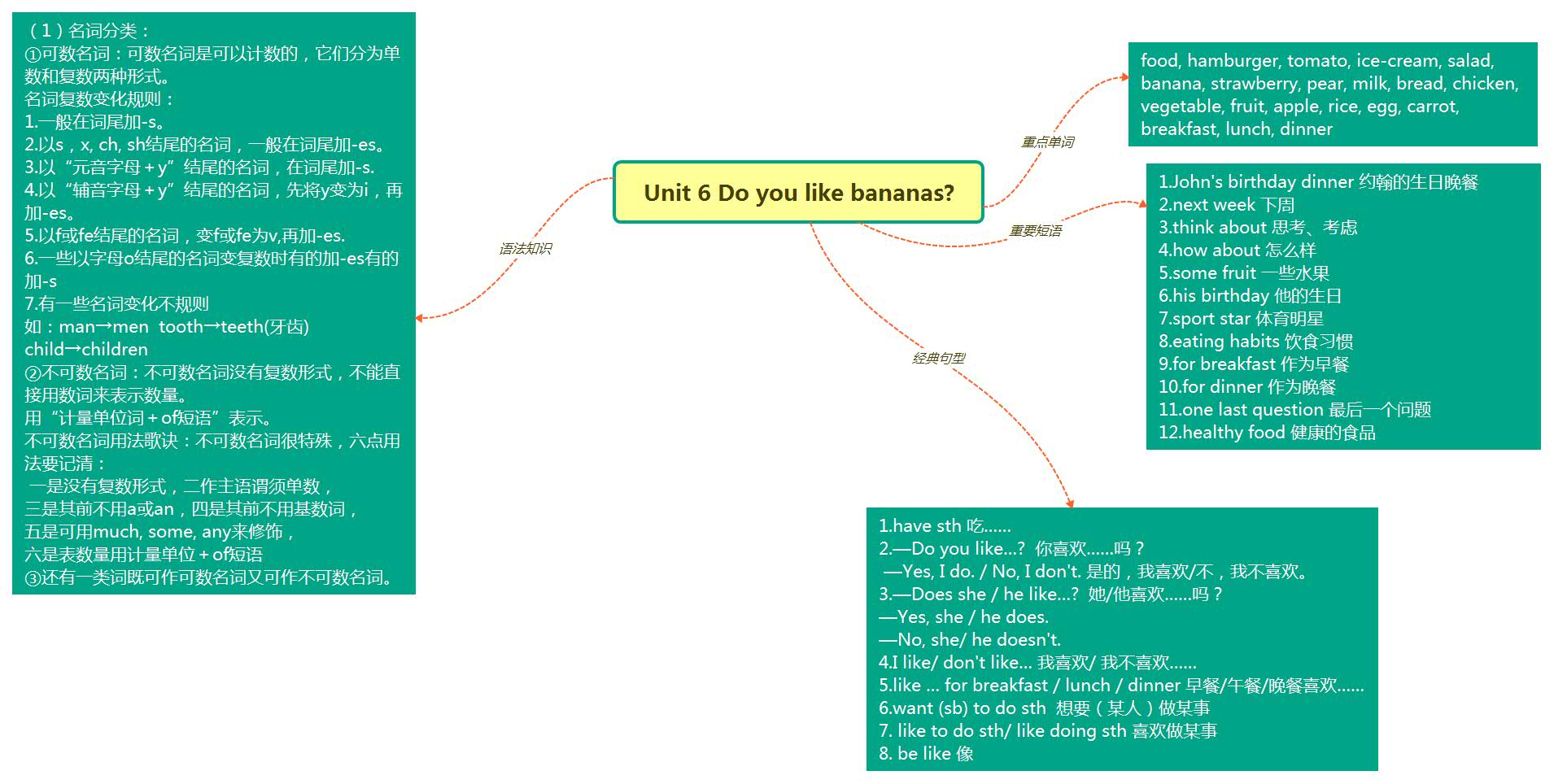 Unit 6 Do you like bananas .jpg