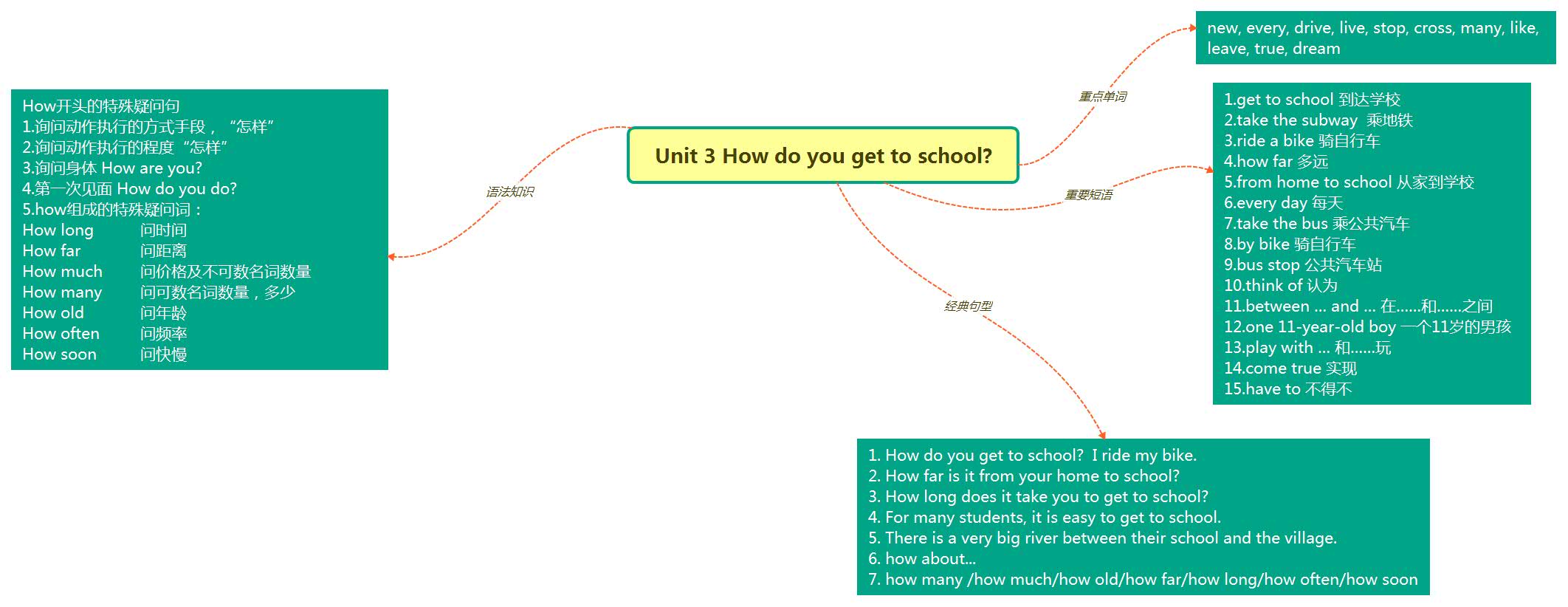 Unit 3 How do you get to school .jpg